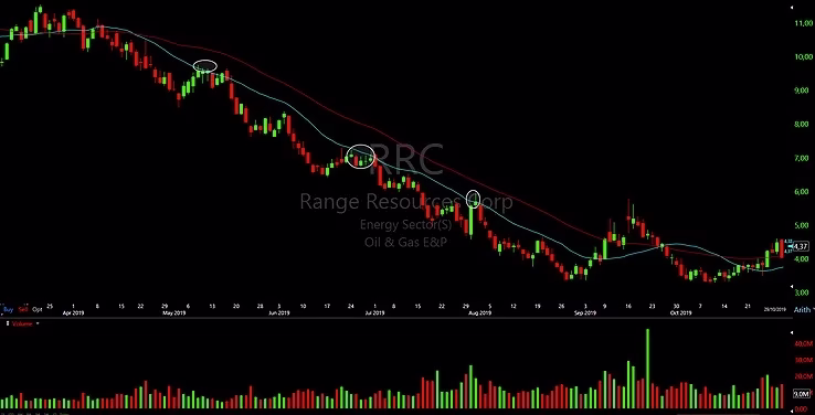 Gráfico diario de trading — oportunidades de compra
