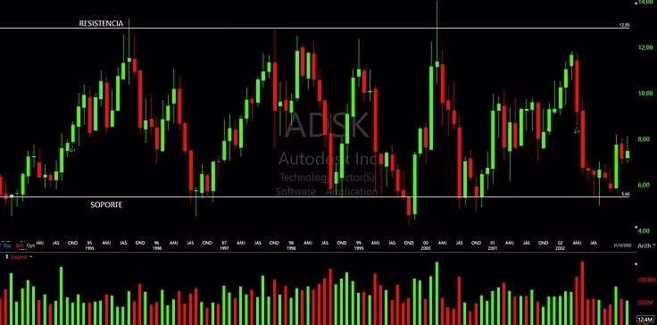 Gráfico anual de trading