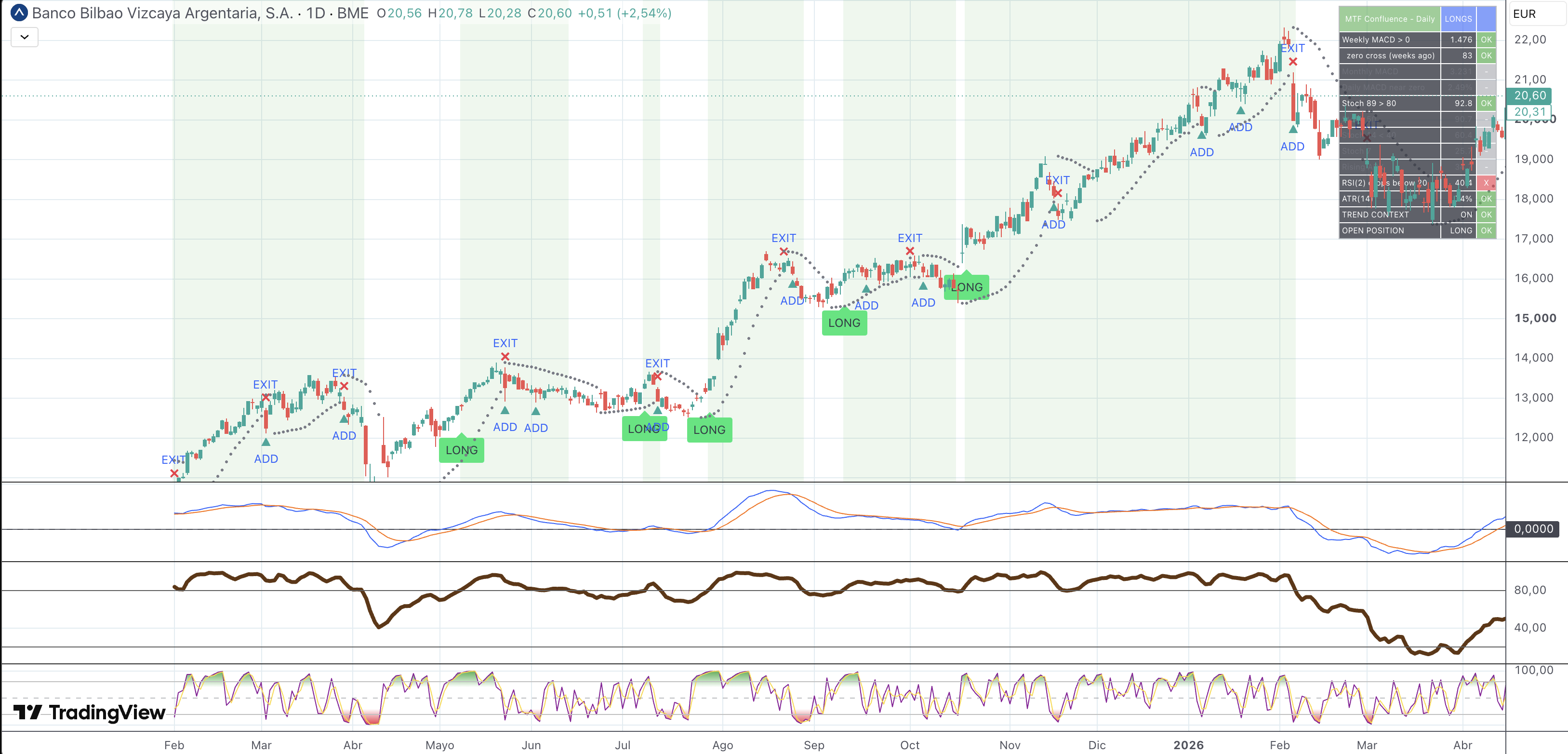 Gráfico con alertas del sistema Cava: señales LONG, ADD y EXIT sobre BBVA