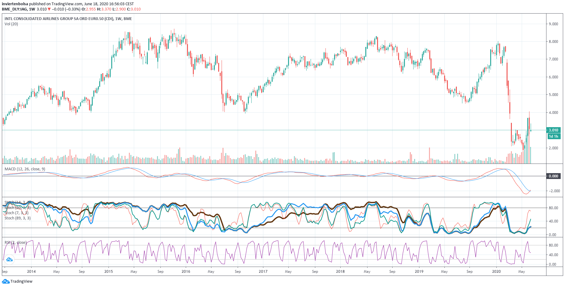 Sistema de indicadores aplicado sobre un gráfico
