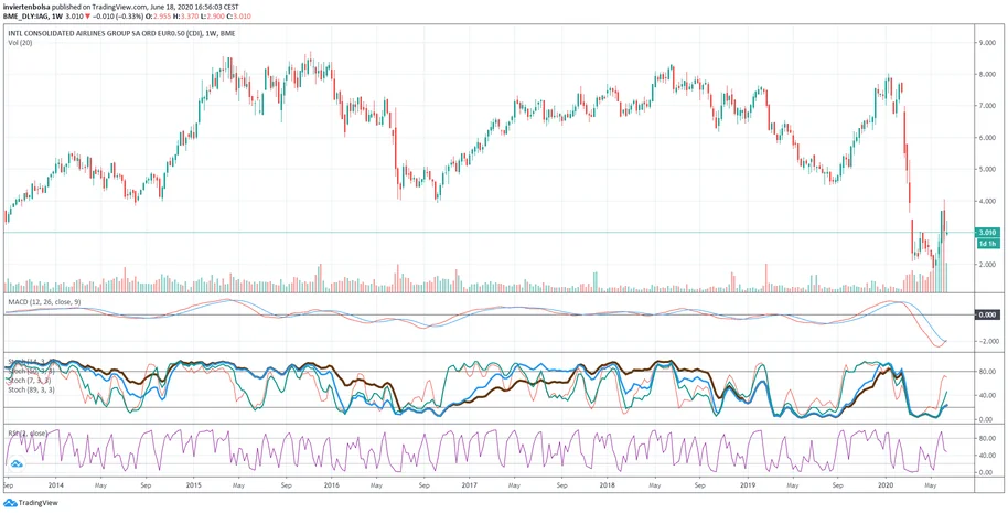 Sistema de indicadores aplicado sobre un gráfico